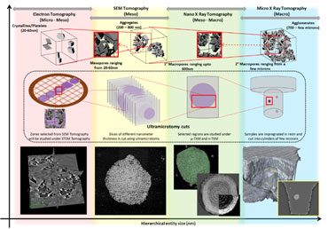 3D multiscale characterization approach for the study of materials with hierarchical porosity