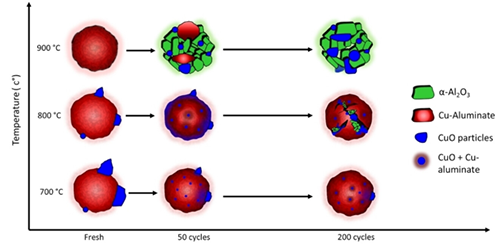 Role of Copper Migration in Nanoscale Ageing of Supported CuO/Al2O3 in Redox Conditions: A Combined Multiscale X-ray and Electron Microscopy Study