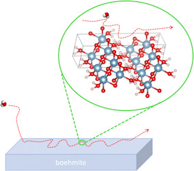 Schema of the diffusion of the water at the vicinity of the boehmite particles. The different atoms are represented by the following colors: gray (aluminum), red (oxygen), and white (hydrogen).
