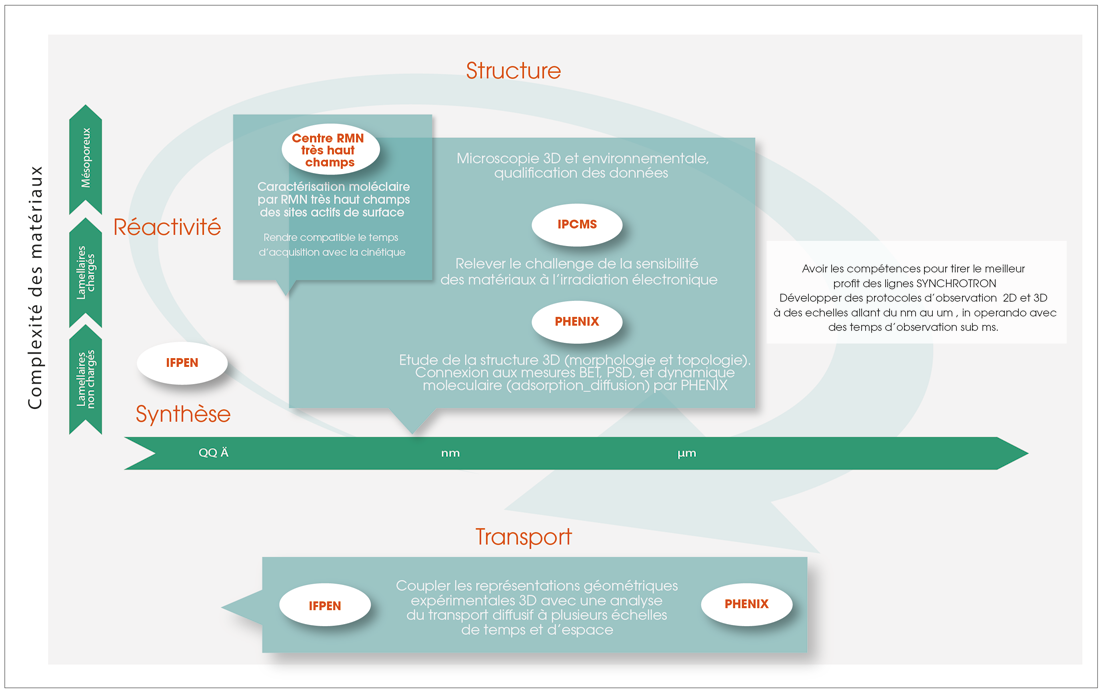 infographie CARMEN : Synergie des acteurs impliqués dans le LCR