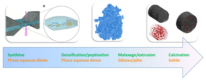 Illustration de la méthodologie d’étude 3D multiéchelle envisagée pour déterminer l’évolution de la  morphologie et de la textur