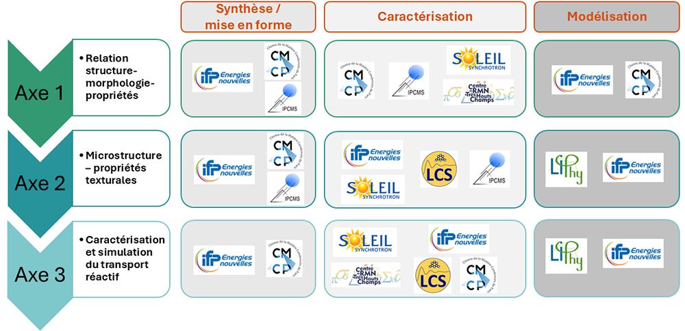 Synergie des acteurs impliqués dans le LCR : Synthèse / mise en forme - Caractérisation - Modélisation